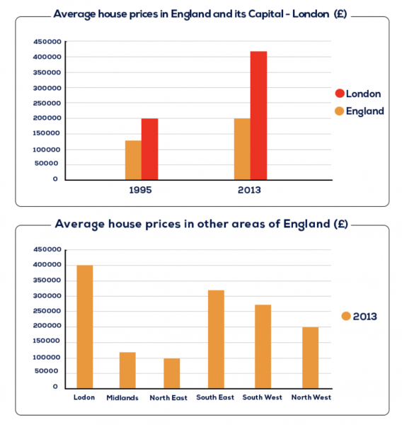 the-graphs-give-information-about-average-house-prices-in-england-and